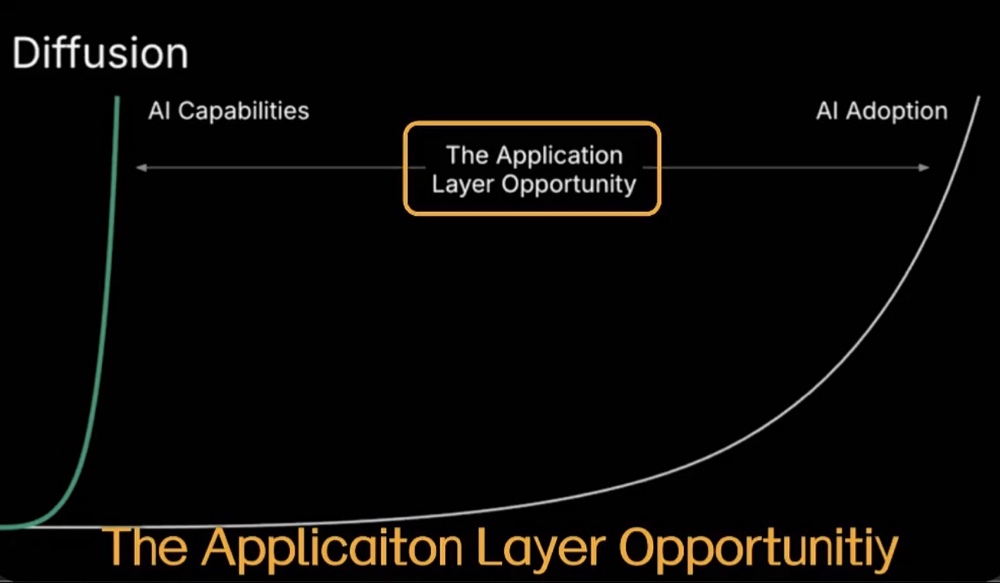 Diffusion: AI Capabilities vs. AI Adoption